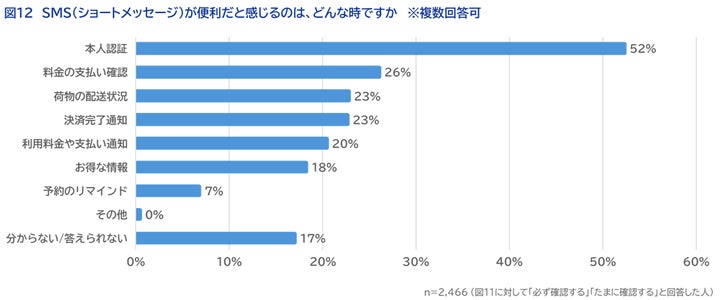 SMS（ショートメッセージ）が便利だと感じるのは、どんな時ですか