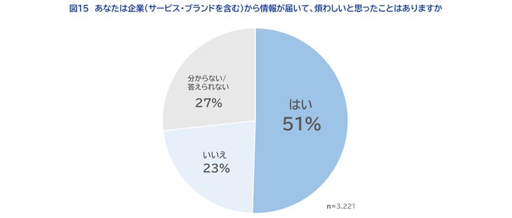 あなたは企業（サービス・ブランドを含む）から情報が届いて、煩わしいと思ったことはありますか