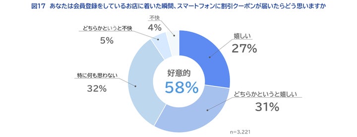 あなたは会員登録をしているお店に着いた瞬間、スマートフォンに割引クーポンが届いたらどう思いますか