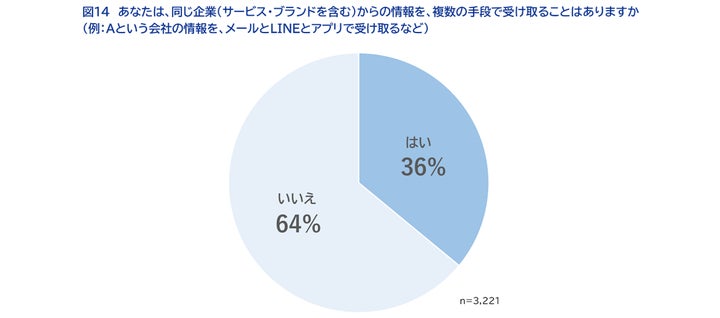 あなたは、同じ企業（サービス・ブランドを含む）からの情報を、複数の手段で受け取ることはありますか（Aという会社の情報を、メールとLINEとアプリで受け取るなど）