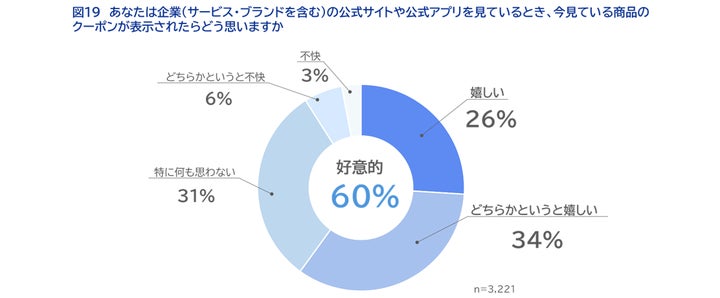 あなたは企業（サービス・ブランドを含む）の公式サイトや公式アプリを見ているとき、今見ている商品のクーポンが表示されたらどう思いますか