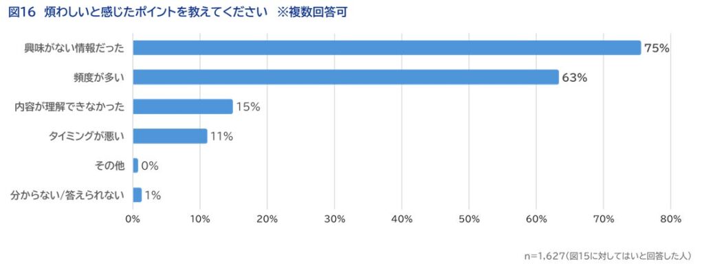 煩わしいと感じたポイントを教えてください
