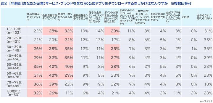 あなたが企業（サービス・ブランドを含む）の公式アプリをダウンロードするきっかけはなんですか
