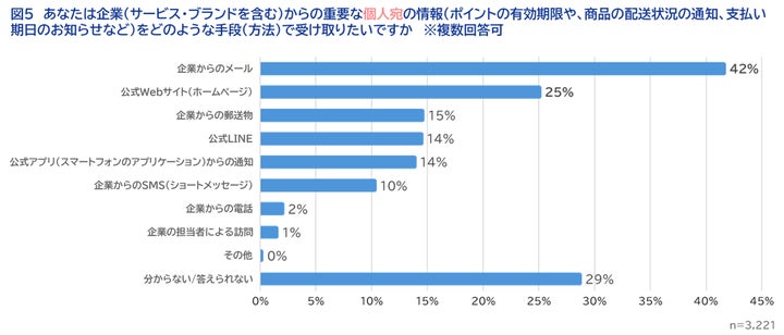 企業からの重要な個人宛の情報を受け取る手段