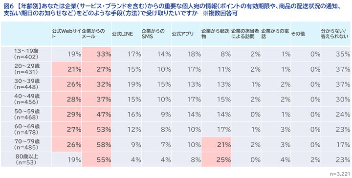あなたは企業（サービス・ブランドを含む）からの重要な個人宛の情報（ポイントの有効期限や、商品の配送状況の通知、支払い期日のお知らせなど）をどのような手段（方法）で受け取りたいですか