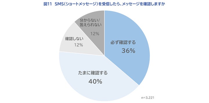 あなたは企業（サービス・ブランドを含む）から情報が届いて、煩わしいと思ったことはありますか