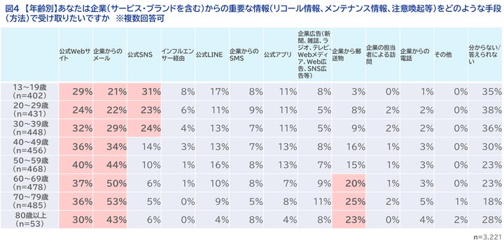 あなたは、企業（サービス・ブランドを含む）からの重要な情報（ポイントの有効期限や、商品の配送状況の通知、支払い期日のお知らせなど）をどのような手段（方法）で受け取りたいですか