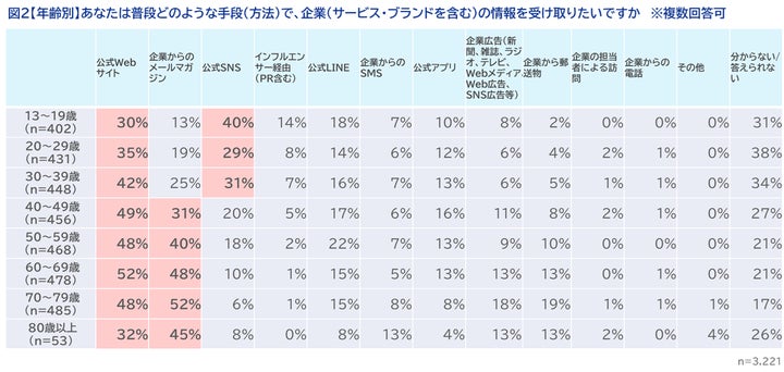 あなたは普段どのような手段（方法）で、企業（サービス・ブランドを含む）の情報を受け取りたいですか