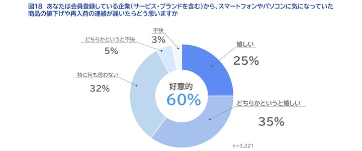 あなたは会員登録をしているお店に着いた瞬間、スマートフォンに割引クーポンが届いたらどう思いますか