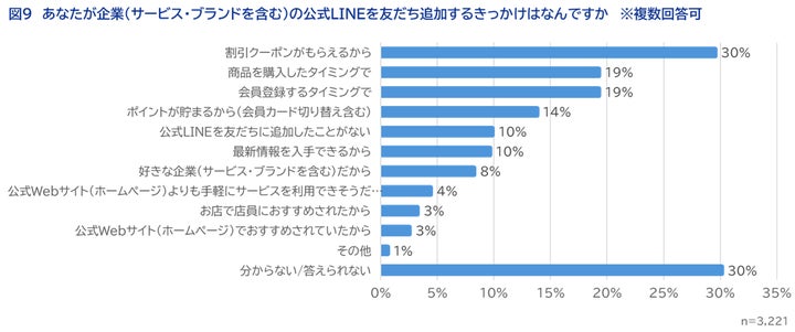 公式LINEを友だち追加するきっかけ