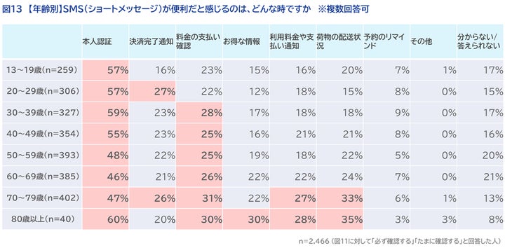 SMS（ショートメッセージ）が便利だと感じるのは、どんな時ですか
