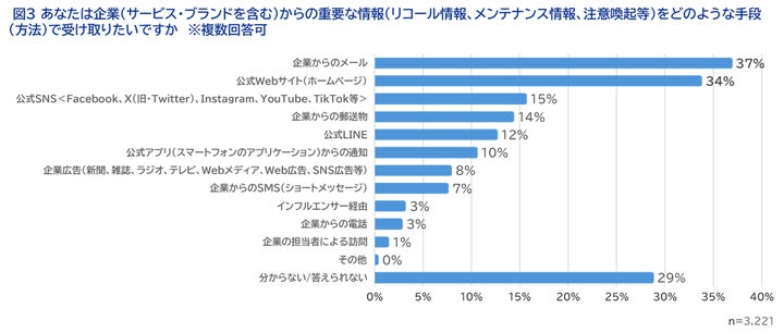 あなたは、企業（サービス・ブランドを含む）からの重要な情報（ポイントの有効期限や、商品の配送状況の通知、支払い期日のお知らせなど）をどのような手段（方法）で受け取りたいですか
