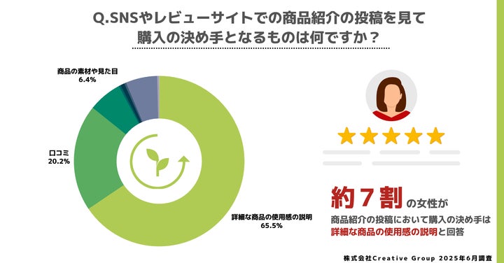 「詳細な商品の使用感の説明」65.5%
「口コミ」20.2％
「商品の素材や見た目」6.4％
「レビューサイト内での★評価」6％
「いいねなどの評価の数」0.7％
「無加工の画像　動画より静止画」0.4％
「有効成分、医薬部外品か否か」0.4％
「その他」0.4%