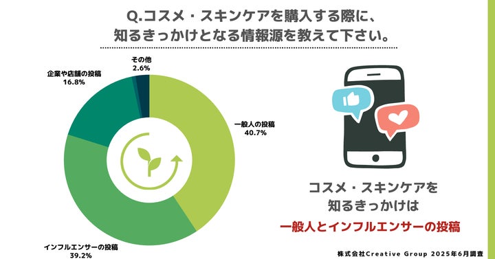 「一般人の投稿」40.7%
「インフルエンサーの投稿」39.2%
「企業や店舗の投稿」16.8%
「SNS上の広告」0.7%
「その他」2.6%