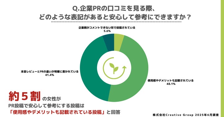 「使用感やデメリットも記載されている」48.1％
「本音レビューとPRの違いが明記されている」41.4％
「企業側がコメントできない形で投稿されている」5.6％
その他4.9％