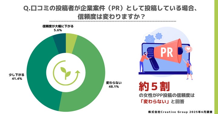 「変わらない」48.1%
「少し下がる」41.4%
「大幅に下る」5.2%
「むしろ信頼できると感じる」4.9%