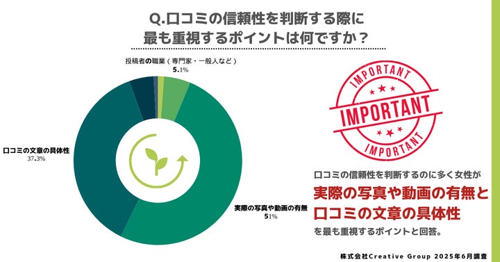 「実際の写真・動画の有無」51%
「口コミの文章の具体性」37.3％
「投稿者の職業（専門家・一般人など）」5.1％
「 企業から提供された商品かどうか」4.7％
「投稿者のフォロワー数」1.2％
「その他」0.8％