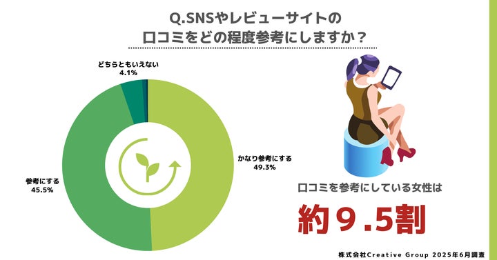 「かなり参考にする」49.3%
「参考にする」45.5%
「どちらともいえない」4.1%
「あまり参考にしない」0.7%
「参考にしない」0.4%