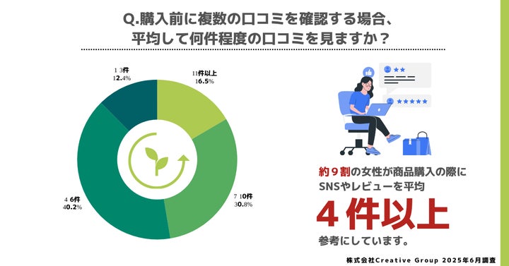 「11件以上」16.5%
「7~10件」30.8%
「4~6件」40.2%
「1~3件」12.4%