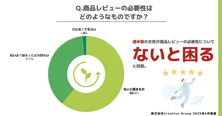 「ないと困るもの」60.8%
「ないよりはあった方が良い」37.7%
「別になくても良い」1.5%