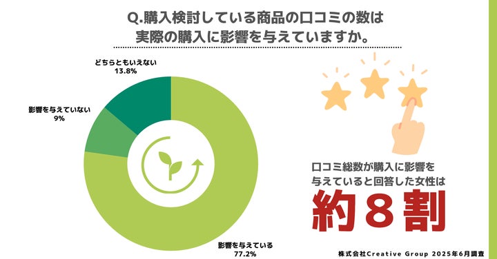 「影響を与えている」77.2%
「影響を与えていない」9%
「どちらともいえない」13.8%