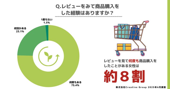「何度もある」75.4%
「何回かある」23.1%
「1度もない」1.5%