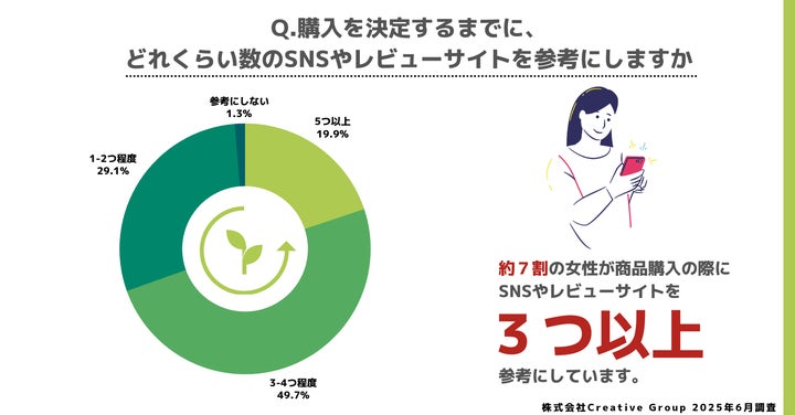 「5つ以上」19.9%
「3~4つ程度」49.7%
「1~2つ程度」29.1%
「参考にしない」1.3%