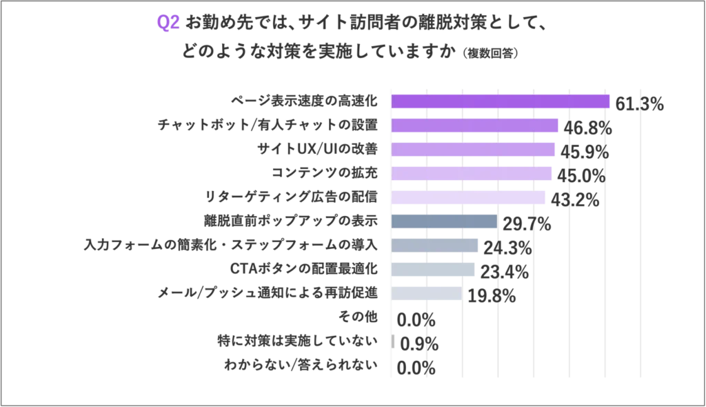離脱対策として最も多く実施されている対策