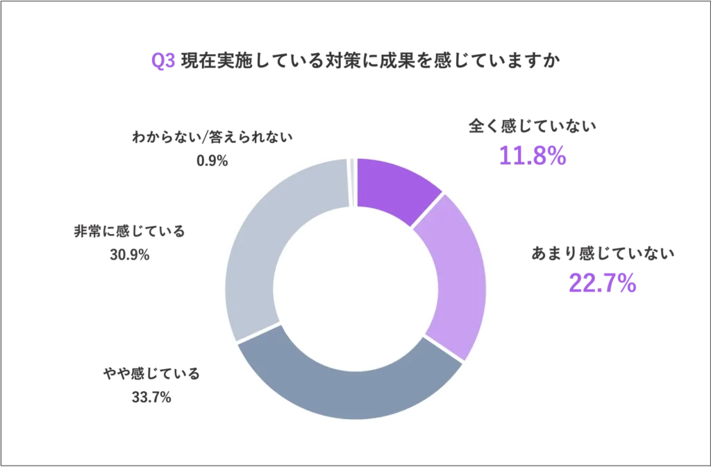 Q2で、　「特に対策は実施していない」「わからない/答えられない」以外に回答した方に質問