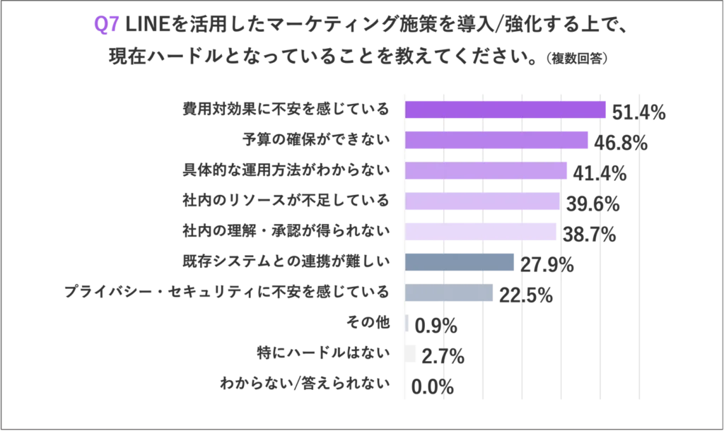 LINE施策の導入・強化にあたっての課題として最も多く挙がったもの