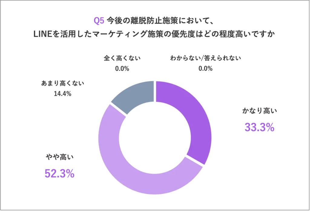 今後の離脱防止施策として、LINEを活用した施策をしたいが約8割以上