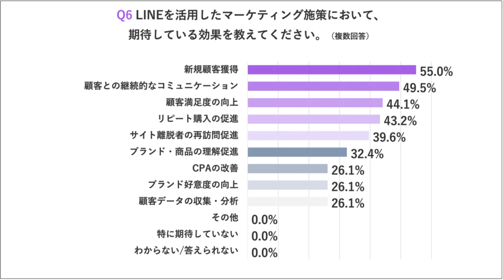 LINE施策に対して最も期待されている効果