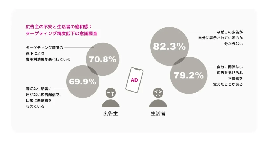 Rokt、デジタル広告の課題に関する意識調査