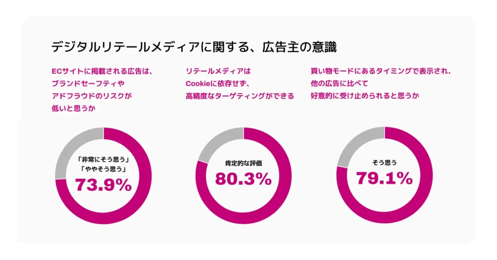 リテールメディアが示す明確な解決策