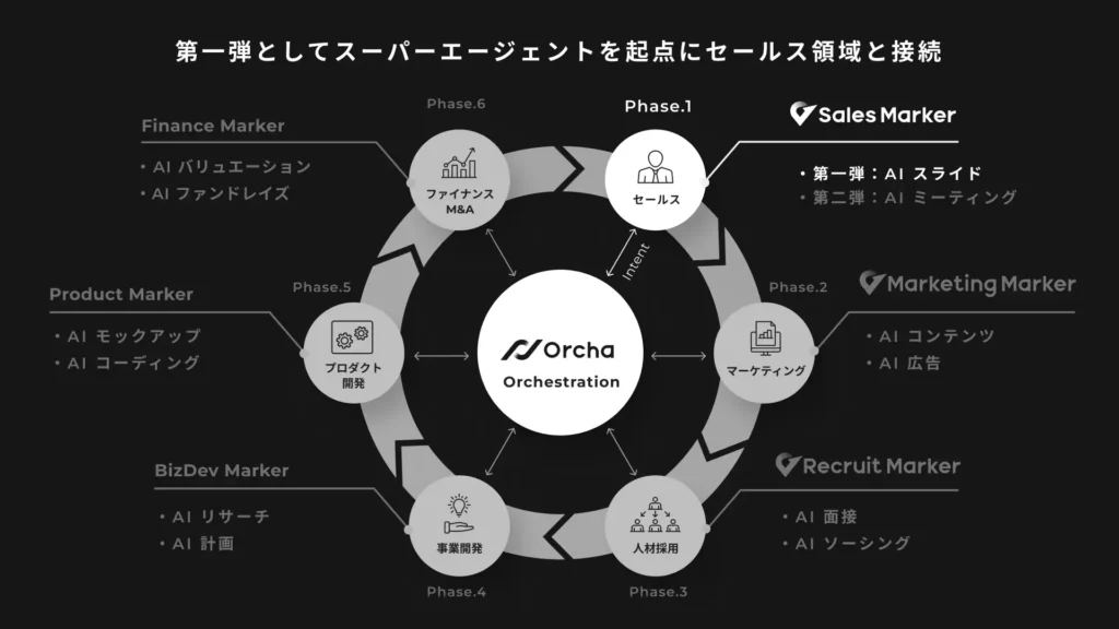 Orcha（オルカ）の今後の展望