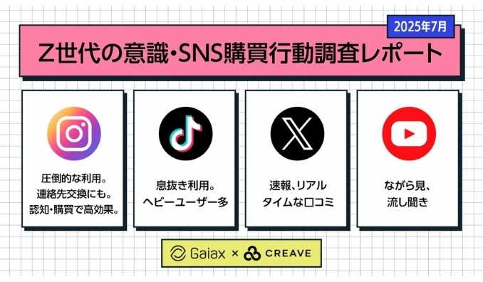 ガイアックス、Z世代のSNS調査！圧倒的な利用数のInstagram、息抜きのTikTok、ながら見・流し聞きのYoutube、速報のX