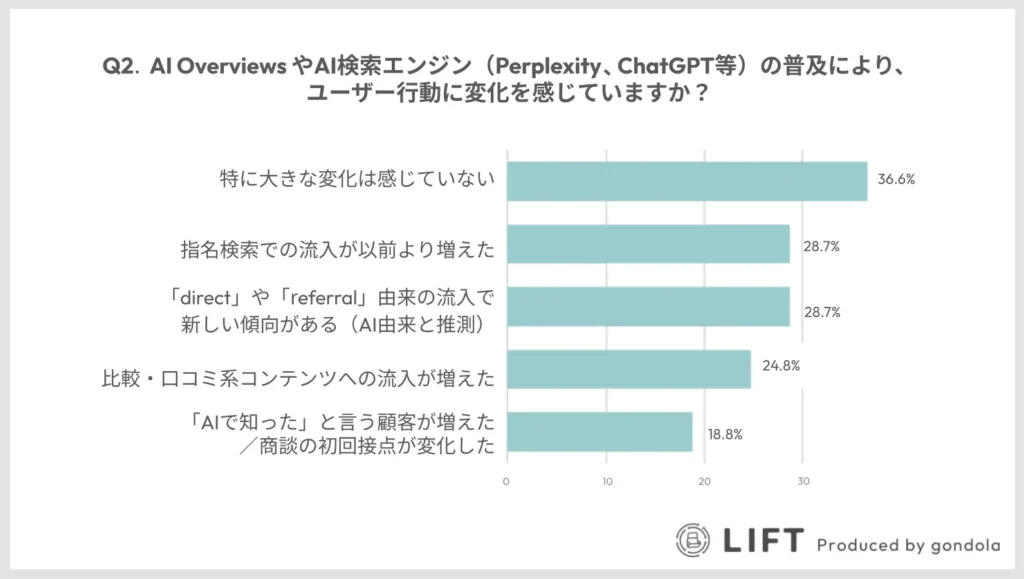 指名検索の増加や「direct/referral」由来の新しい流入傾向が報告され、AI検索の間接的影響が顕在化。