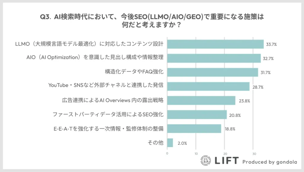 今後重要な施策として「LLMO（大規模言語モデル最適化）対応コンテンツ設計」「AIOを意識した見出し構成・情報整理」が上位に。