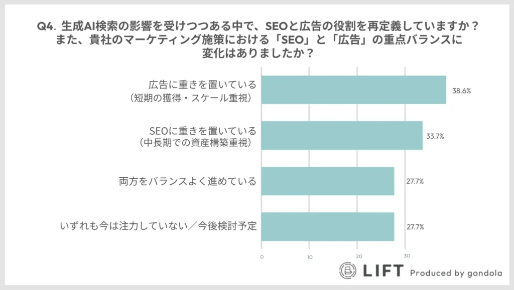 自社のマーケティング戦略において「広告重視」の企業が最多となり、SEOの不確実性から広告回帰の動きが顕著化している。