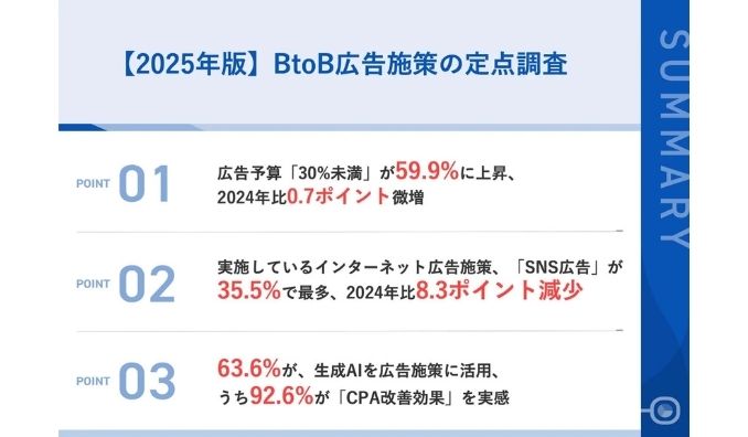 【BtoB広告の“AI転換期”が到来】広告施策で生成AIを活用する担当者が6割超、うち9割以上がCPA改善を実感──SNS広告は、2024年比やや後退