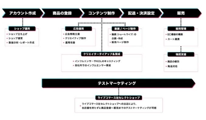 キーワードマーケティング、TikTok Shopの広告運用サポート開始