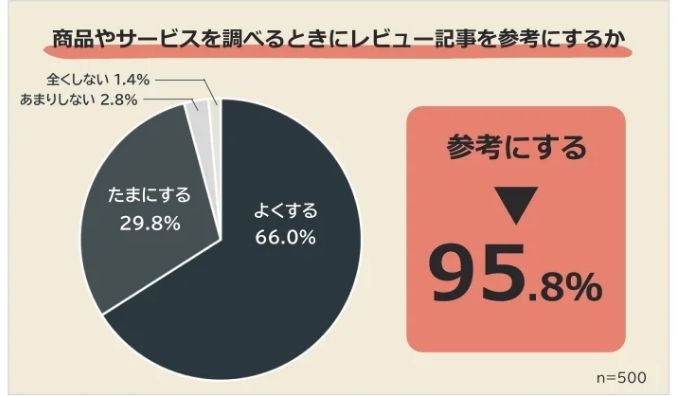 【レビュー記事は参考になる？】利用者500人アンケート調査