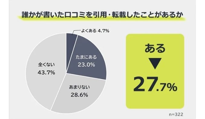【思わず誰かに伝えたくなる口コミとは？】322人アンケート調査｜引用・転載されやすい口コミの特徴ランキング