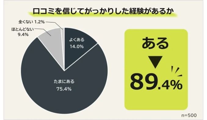 【口コミを信じてがっかりしたことランキング】男女500人アンケート調査