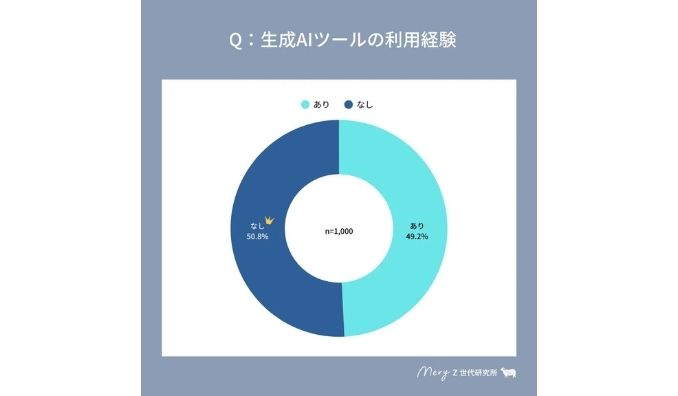 【MERY Z世代研究所 AIに関する調査】Z世代の「生成AI」利用率は約半数に留まる結果に。使いこなしている層と、使いたいと思わない層の二極化傾向も。