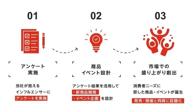ライスカレープラス、インフルエンサーの“本音”から生まれる、商品とイベントのヒット設計、新リサーチサービス『プロコミュニティsリサーチ』提供開始