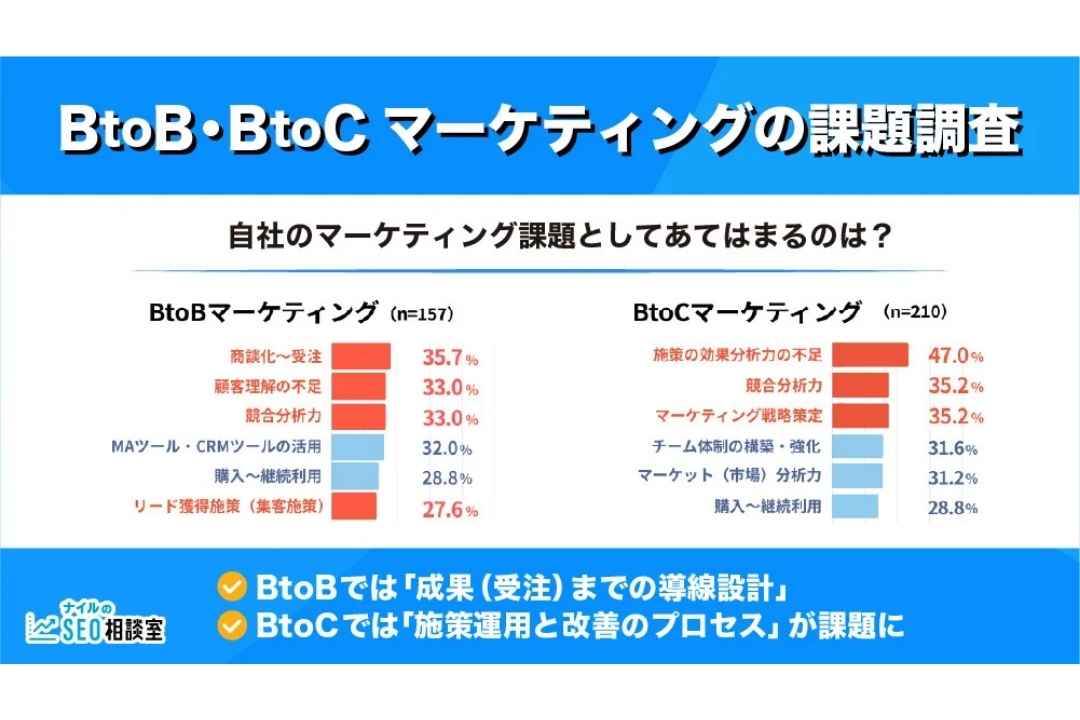 【マーケティング課題に関する調査】BtoBは受注までの導線設計や顧客理解の不足、BtoCは複数チャネルを運用する難しさが課題に