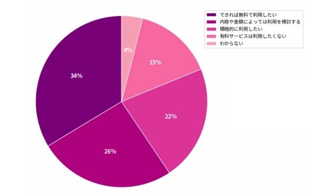 【アンケート調査】AI浸透率80%超！情報検索から「心のケア」まで、日本人が明かすAI活用のリアルと懸念