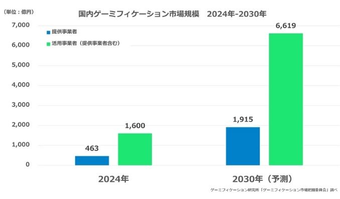 日本初!! 「国内ゲーミフィケーション市場規模調査」を実施 2024年の提供事業者の市場規模は463億円と推定