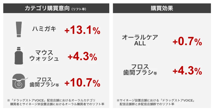 PoCで購買意向＋10.7%・購買効果＋4.3%を実現